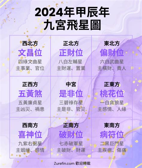 2024年五黃位|【2024年九宮飛星圖＋風水擺位】